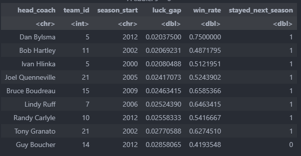 Top10CoachNHL